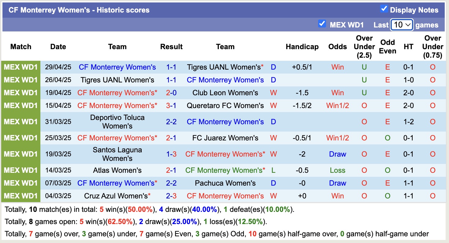 Nhận định, soi kèo Nữ Monterrey vs  Nữ Pachuca, 9h00 ngày 3/5: Điểm tựa sân nhà - Ảnh 2