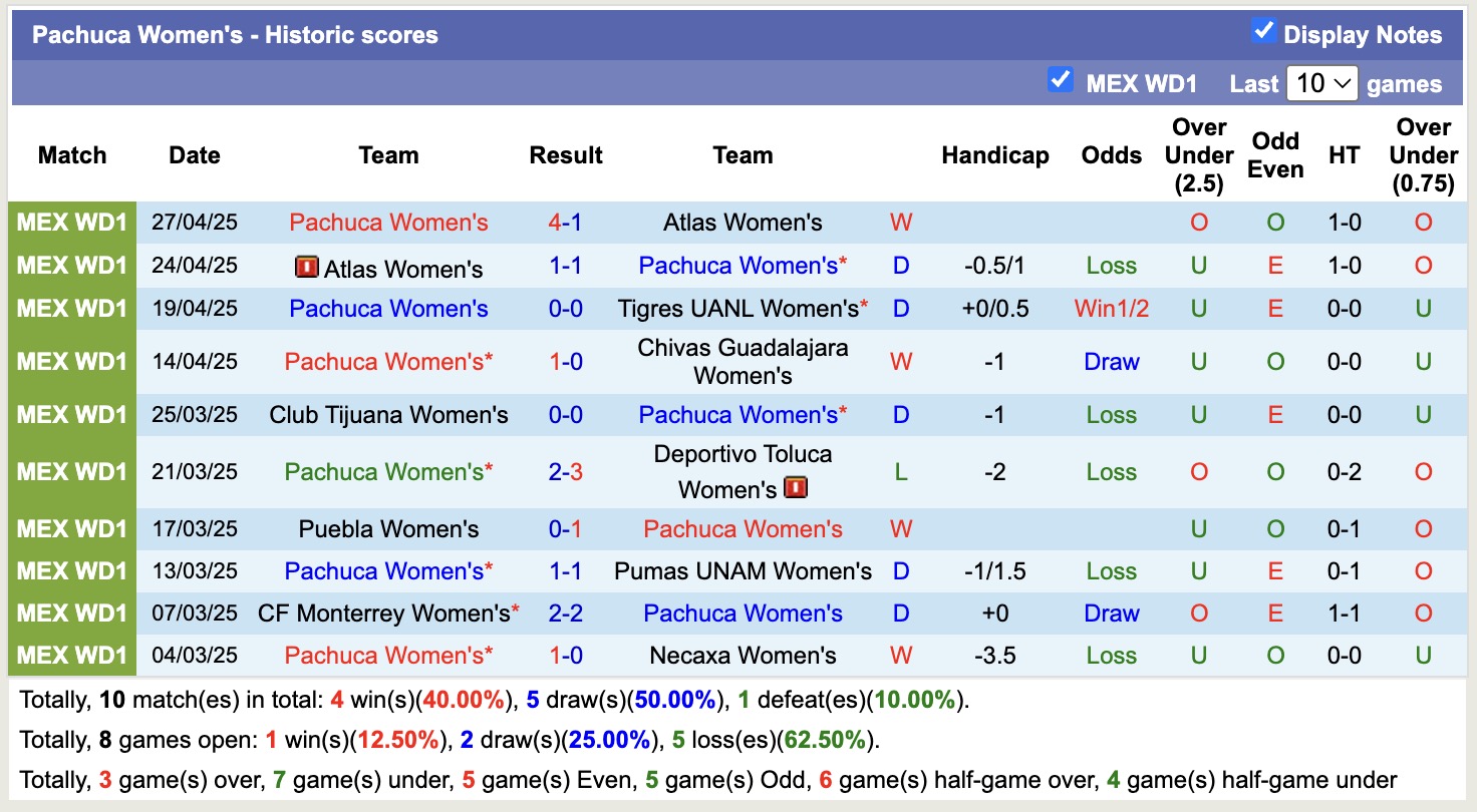 Nhận định, soi kèo Nữ Monterrey vs  Nữ Pachuca, 9h00 ngày 3/5: Điểm tựa sân nhà - Ảnh 3