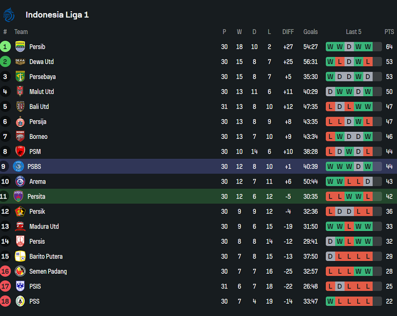 Nhận định, soi kèo Persita vs PSBS Biak, 15h30 ngày 3/5: Cửa trên thất thế - Ảnh 4
