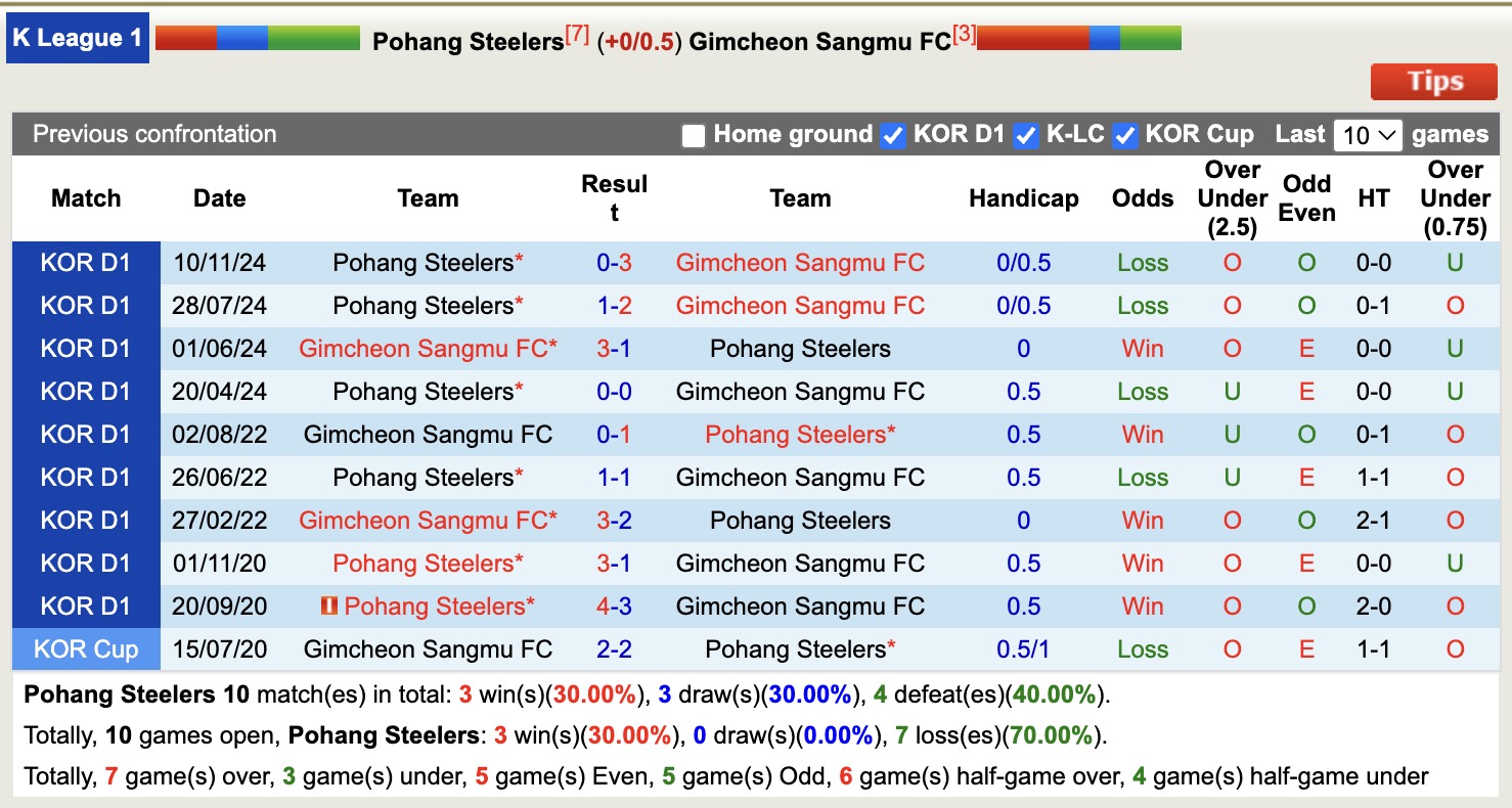 Nhận định, soi kèo Pohang Steelers vs Gimcheon Sangmu, 17h30 ngày 2/5: Nỗi đau kéo dài - Ảnh 4