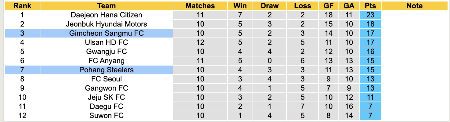 Nhận định, soi kèo Pohang Steelers vs Gimcheon Sangmu, 17h30 ngày 2/5: Nỗi đau kéo dài - Ảnh 5