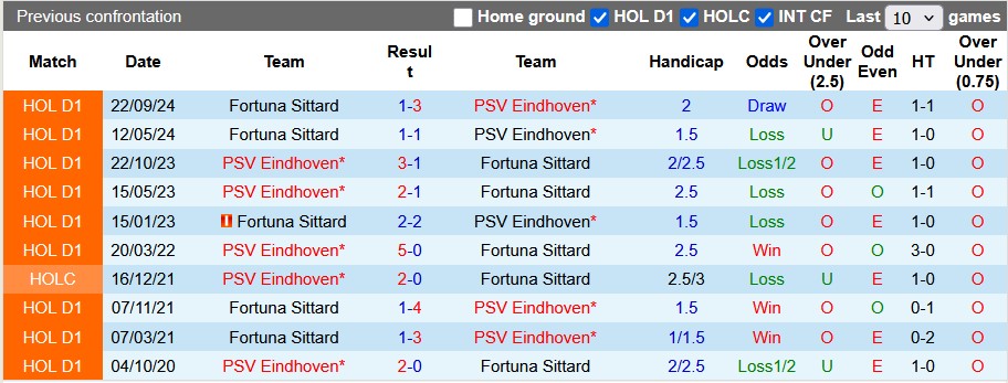 Nhận định, soi kèo PSV vs Fortuna Sittard, 2h00 ngày 4/5: Níu kéo cơ hội - Ảnh 3