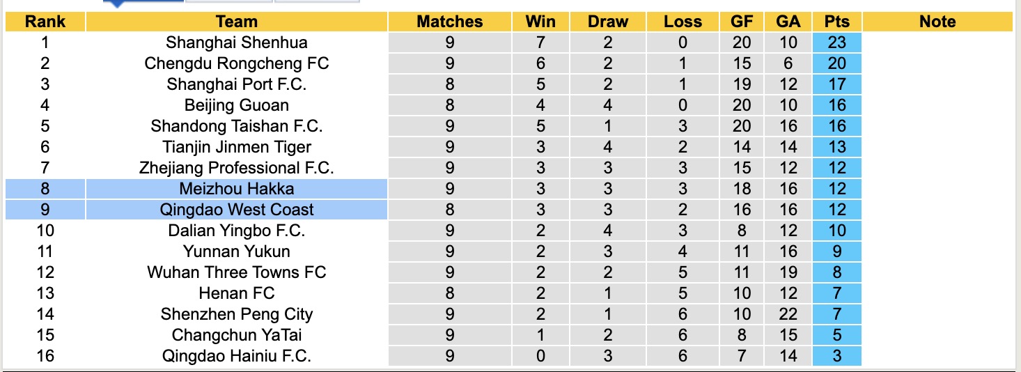 Nhận định, soi kèo Qingdao West Coast vs Meizhou Hakka, 18h00 ngày 2/5: Kịch bản chia điểm - Ảnh 5