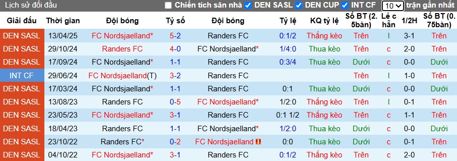 Nhận định, soi kèo Randers vs Nordsjaelland, 00h00 ngày 3/5: Chủ nhà đòi nợ - Ảnh 2