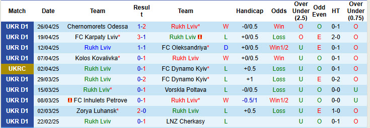Nhận định, soi kèo Rukh Lviv vs Kryvbas, 22h00 ngày 2/5: Nhường điểm đối thủ - Ảnh 2