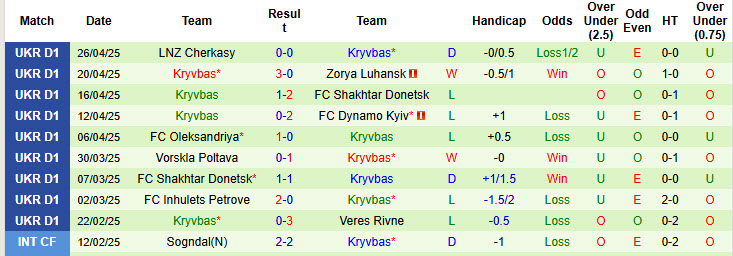 Nhận định, soi kèo Rukh Lviv vs Kryvbas, 22h00 ngày 2/5: Nhường điểm đối thủ - Ảnh 3