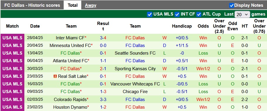 Nhận định, soi kèo San Diego vs Dallas, 8h15 ngày 4/5: Gió đổi chiều - Ảnh 2