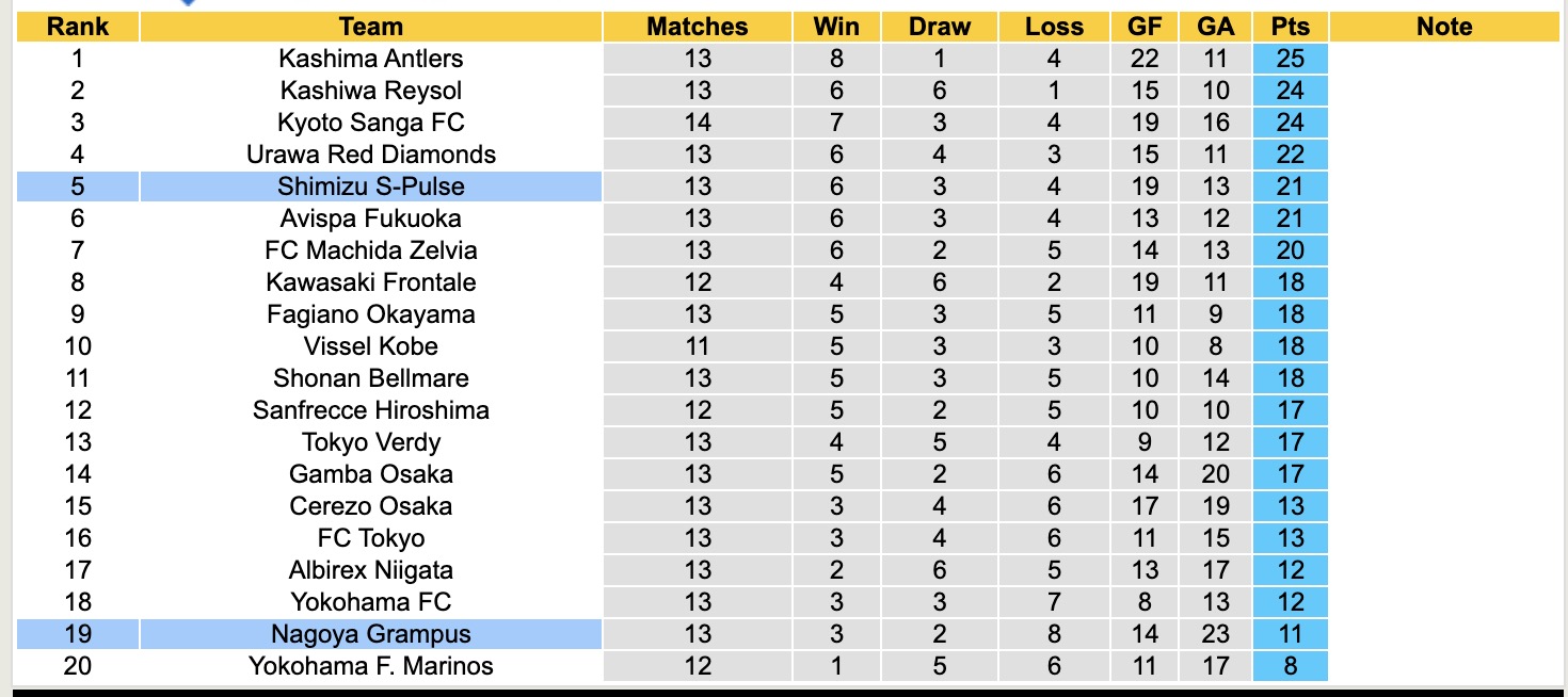 Nhận định, soi kèo Shimizu S-Pulse vs Nagoya Grampuss, 13h00 ngày 3/5: Thắng lợi thứ 4 liên tiếp - Ảnh 5
