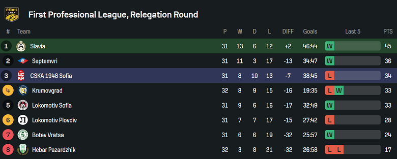 Nhận định, soi kèo Slavia Sofia vs CSKA 1948, 21h30 ngày 2/5: Khó có bất ngờ - Ảnh 4