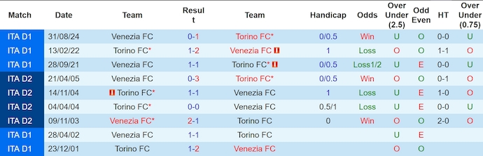 Nhận định, soi kèo Torino vs Venezia, 1h45 ngày 3/5: Khó cho khách - Ảnh 4
