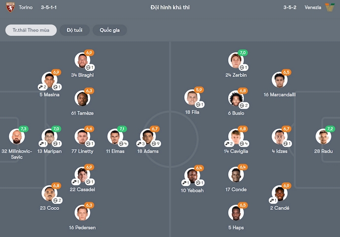 Nhận định, soi kèo Torino vs Venezia, 1h45 ngày 3/5: Khó cho khách - Ảnh 7