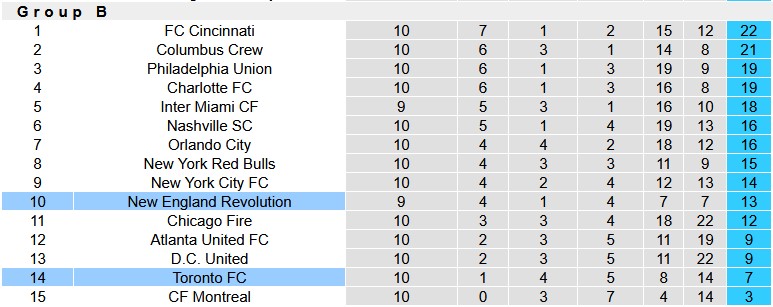 Nhận định, soi kèo Toronto vs New England, 3h30 ngày 4/5: Khách lấn chủ - Ảnh 4