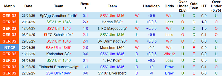 Nhận định, soi kèo Ulm vs Hannover, 18h00 ngày 3/5: Nỗ lực tới cùng - Ảnh 1
