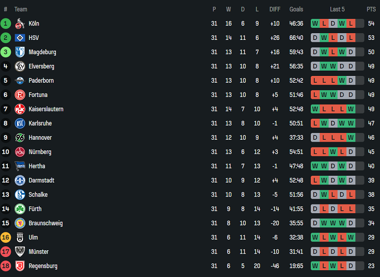 Nhận định, soi kèo Ulm vs Hannover, 18h00 ngày 3/5: Nỗ lực tới cùng - Ảnh 4
