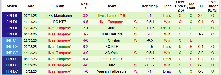 Nhận định, soi kèo Vaasan Palloseura vs Ilves Tampere, 22h00 ngày 2/5: Kéo dài mạch thất bại - Ảnh 3