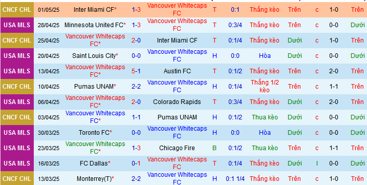 Nhận định, soi kèo Vancouver Whitecaps vs Real Salt Lake, 08h30 ngày 4/5 - Ảnh 1