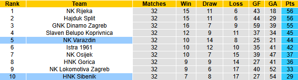 Nhận định, soi kèo Varazdin vs HNK Sibenik, 23h00 ngày 2/5: Tin vào cửa dưới - Ảnh 6