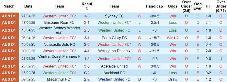 Nhận định, soi kèo Western United vs Auckland, 15h00 ngày 3/5: Khó cho cửa trên - Ảnh 1