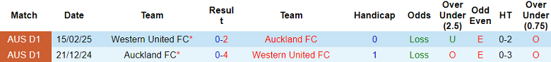 Nhận định, soi kèo Western United vs Auckland, 15h00 ngày 3/5: Khó cho cửa trên - Ảnh 3