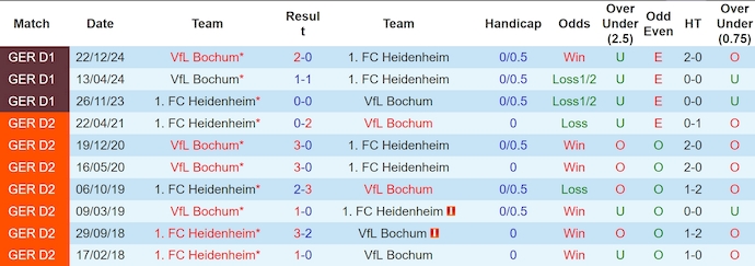 Soi kèo phạt góc Heidenheim vs Bochum, 1h30 ngày 3/5 - Ảnh 3