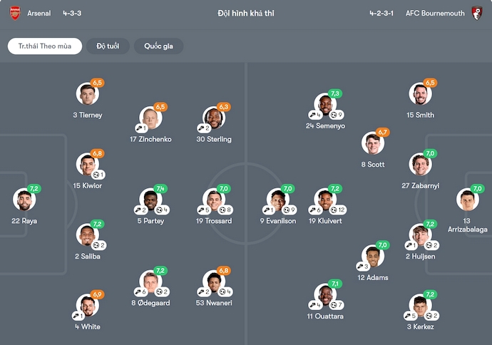 Nhận định, soi kèo Arsenal vs Bournemouth, 23h30 ngày 3/5: Vực lại tinh thần - Ảnh 7