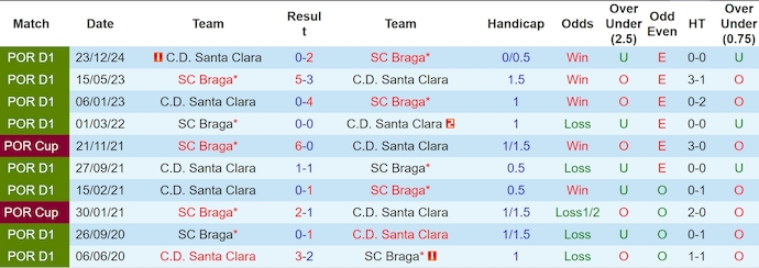 Nhận định, soi kèo Braga vs Santa Clara, 0h00 ngày 4/5: Ưu thế cho chủ nhà - Ảnh 4