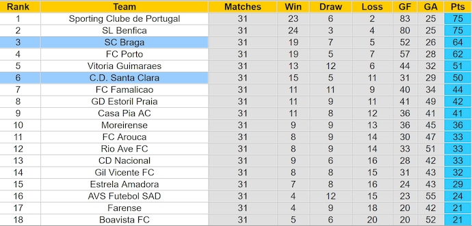 Nhận định, soi kèo Braga vs Santa Clara, 0h00 ngày 4/5: Ưu thế cho chủ nhà - Ảnh 5
