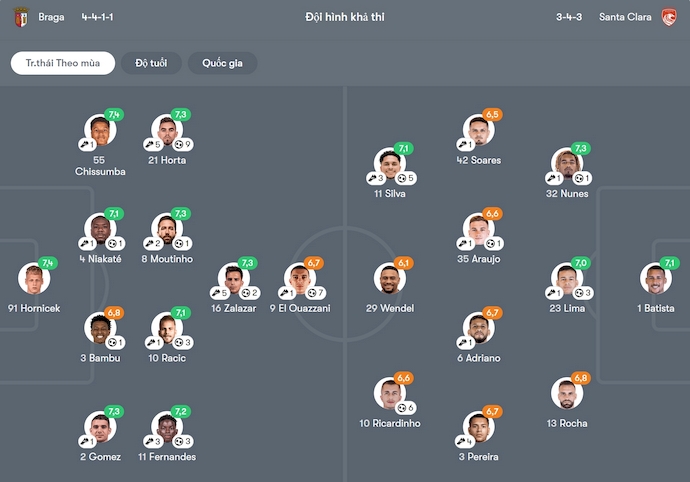 Nhận định, soi kèo Braga vs Santa Clara, 0h00 ngày 4/5: Ưu thế cho chủ nhà - Ảnh 7