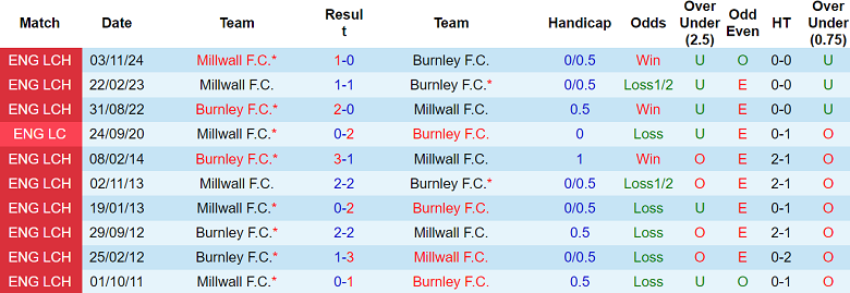 Nhận định, soi kèo Burnley vs Millwall, 18h30 ngày 3/5: Khách thất thế - Ảnh 3