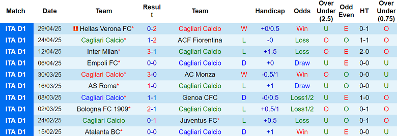 Nhận định, soi kèo Cagliari vs Udinese, 20h00 ngày 3/5: Đối thủ khó chịu - Ảnh 1
