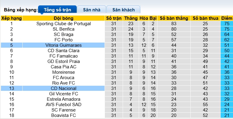 Nhận định, soi kèo CD Nacional vs Vitoria Guimaraes, 21h30 ngày 3/5: Ca khúc khải hoàn - Ảnh 1