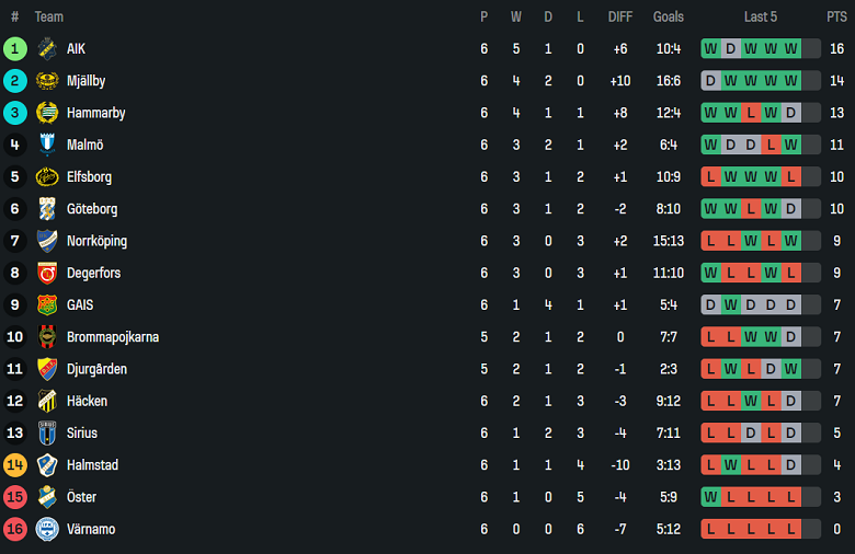 Nhận định, soi kèo Djurgardens vs AIK Solna, 19h00 ngày 4/5: Khách hoan ca - Ảnh 4