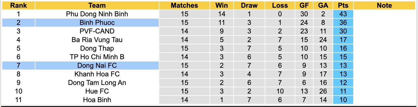 Nhận định, soi kèo Đồng Nai vs Bình Phước, 16h00 ngày 4/5: Bám đuổi Top1 - Ảnh 4