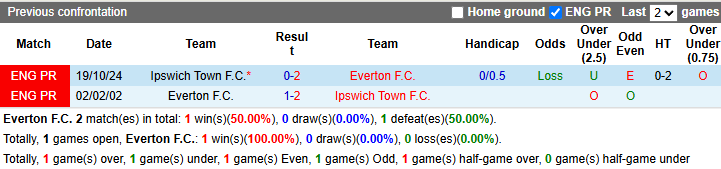 Nhận định, soi kèo Everton vs Ipswich Town, 21h00 ngày 3/5: Buông xuôi - Ảnh 4