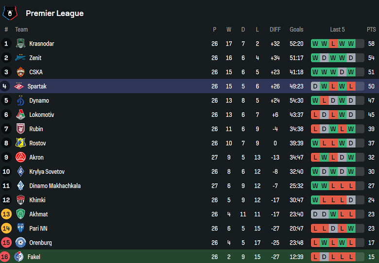 Nhận định, soi kèo Fakel vs Spartak Moscow, 18h00 ngày 4/5: Chuẩn bị ‘rớt đài’ - Ảnh 4