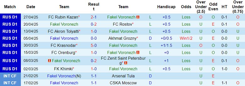 Nhận định, soi kèo Fakel vs Spartak Moscow, 18h00 ngày 4/5: Chuẩn bị ‘rớt đài’ - Ảnh 5