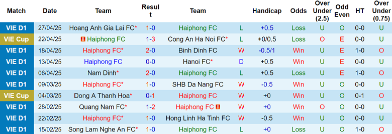 Nhận định, soi kèo Hải Phòng vs SLNA, 19h15 ngày 3/5: Cửa trên ‘ghi điểm’ - Ảnh 1