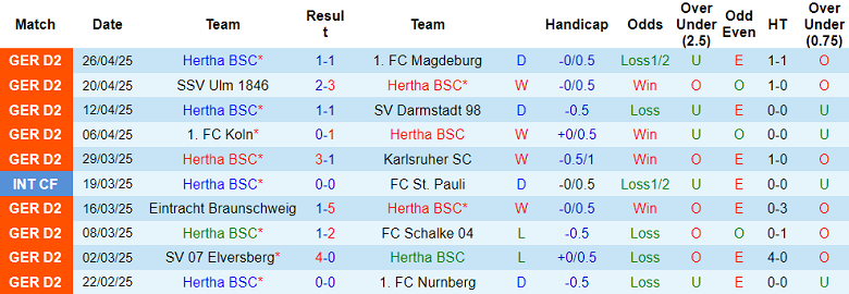 Nhận định, soi kèo Hertha Berlin vs Greuther Furth, 18h30 ngày 4/5: Cửa dưới thất thế - Ảnh 1