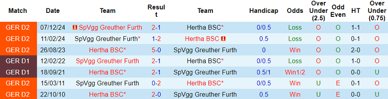 Nhận định, soi kèo Hertha Berlin vs Greuther Furth, 18h30 ngày 4/5: Cửa dưới thất thế - Ảnh 3