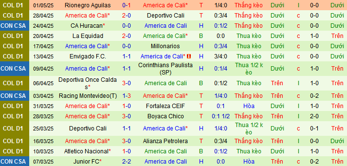 Nhận định, soi kèo Junior vs America de Cali, 08h20 ngày 4/5 - Ảnh 2