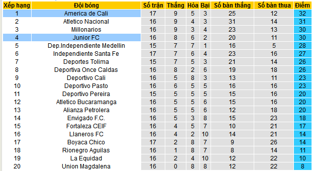 Nhận định, soi kèo Junior vs America de Cali, 08h20 ngày 4/5 - Ảnh 4