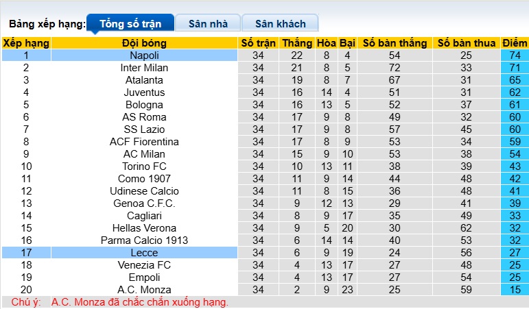 Nhận định, soi kèo Lecce vs Napoli, 23h00 ngày 3/5: Củng cố ngôi đầu - Ảnh 1
