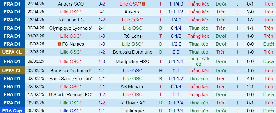 Nhận định, soi kèo Lille vs Marseille, 01h45 ngày 5/5 - Ảnh 1