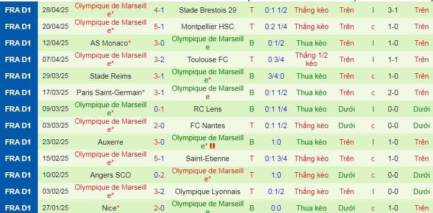 Nhận định, soi kèo Lille vs Marseille, 01h45 ngày 5/5 - Ảnh 2