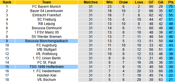 Nhận định, soi kèo Monchengladbach vs Hoffenheim, 20h30 ngày 3/5: Tin vào khách - Ảnh 6