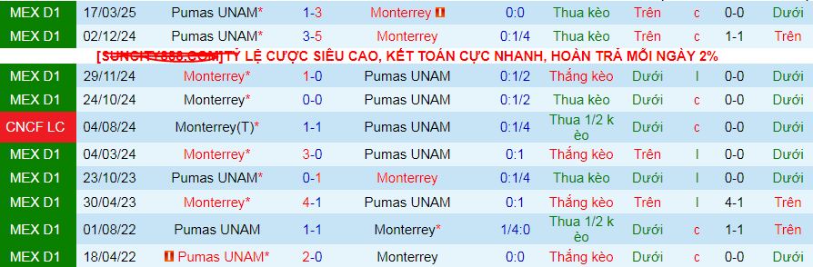 Nhận định, soi kèo Monterrey vs Pumas UNAM, 08h30 ngày 5/5 - Ảnh 3