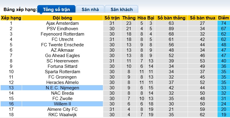 Nhận định, soi kèo NEC vs Willem II, 21h30 ngày 3/5: Đường cùng vùng lên - Ảnh 1