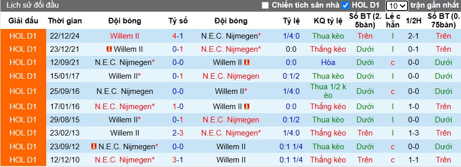 Nhận định, soi kèo NEC vs Willem II, 21h30 ngày 3/5: Đường cùng vùng lên - Ảnh 2