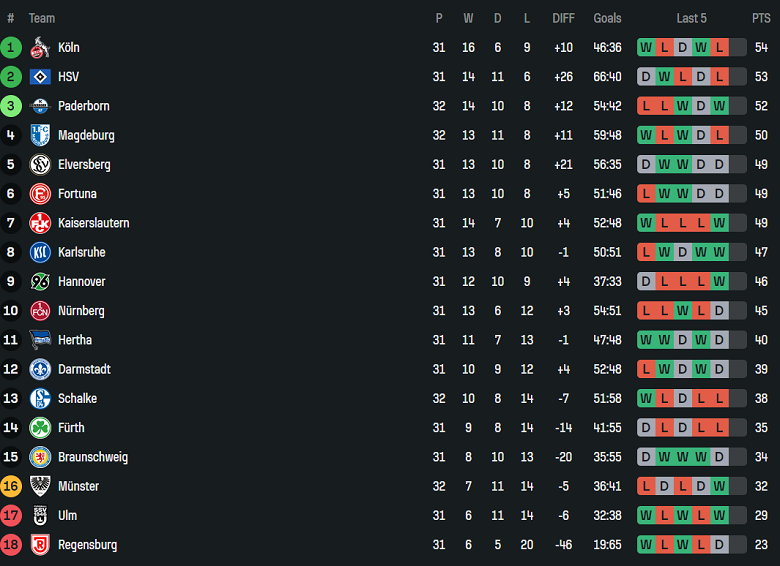 Nhận định, soi kèo Nurnberg vs Elversberg, 18h30 ngày 4/5: Chấm dứt tham vọng - Ảnh 4