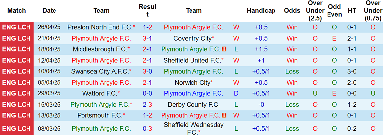 Nhận định, soi kèo Plymouth vs Leeds United, 18h30 ngày 3/5: Chính thức đăng quang - Ảnh 1